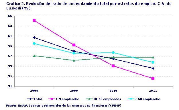Gráfico 2. Evolución del ratio de endeudamiento total por estratos de empleo. C.A. de Euskadi (%). Fuente: Eustat. Cuentas patrimoniales de las empresas no financieras (CPENF)