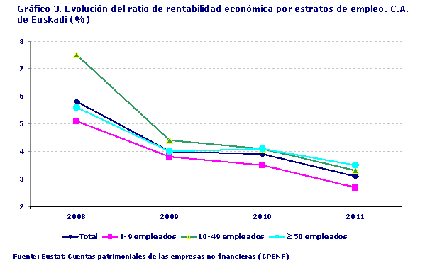 Gráfico 3. Evolución del ratio de rentabilidad económica por estratos de empleo. C.A. de Euskadi (%). Fuente: Eustat. Cuentas patrimoniales de las empresas no financieras (CPENF)