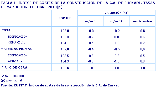 INDICE DE COSTES DE LA CONSTRUCCION DE LA C.A. DE EUSKADI. TASAS DE VARIACIÓN. OCTUBRE 2013(p). Fuente: EUSTAT. Índice de costes de la construcción de la C.A. de Euskadi