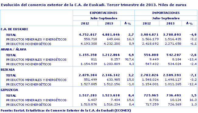 Evolución del comercio exterior de la C.A. de Euskadi. Tercer trimestre de 2013. Miles de euros. Fuente: Eustat. Estadísticas de Comercio Exterior de la C.A. de Euskadi (ECOMEX)