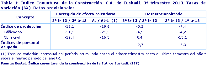 Índice Coyuntural de la Construcción. C.A. de Euskadi. 3º trimestre 2013. Tasas de variación (%). Datos provisionales. Fuente: Eustat. Índice coyuntural de la construcción de la C.A. de Euskadi. (ICC)