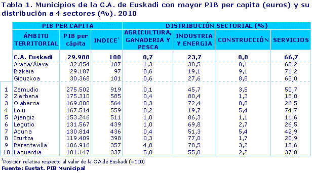 Municipios de la C.A. de Euskadi con mayor PIB per capita (euros) y su distribución a 4 sectores (%). 2010. Fuente: Eustat. PIB Municipal