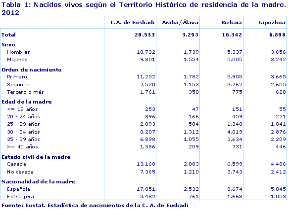 Nacidos vivos según el Territorio Histórico de residencia de la madre. 2012. Fuente: Eustat. Estadística de nacimientos de la C. A. de Euskadi