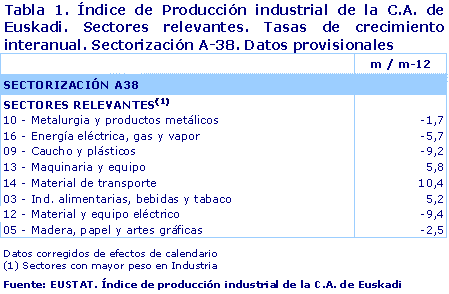 Índice de Producción industrial de la C.A. de Euskadi. Sectores relevantes. Tasas de crecimiento interanual. Sectorización A-38. Datos provisionales. Fuente: EUSTAT. Índice de producción industrial de la C.A. de Euskadi