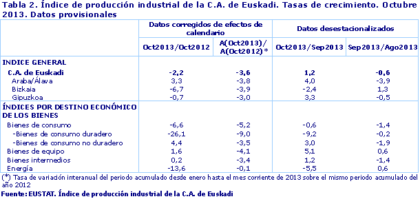 Índice de producción industrial de la C.A. de Euskadi. Tasas de crecimiento. Octubre 2013. Datos provisionales. Fuente: EUSTAT. Índice de producción industrial de la C.A. de Euskadi