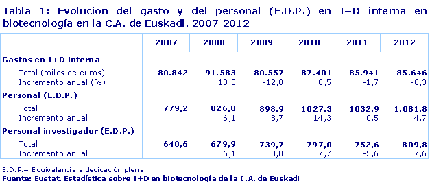 Evolucion del gasto y del personal (E.D.P.) en I+D interna en biotecnología en la C.A. de Euskadi. 2007-2012. Fuente: Eustat. Estadística sobre I+D en biotecnología de la C.A. de Euskadi