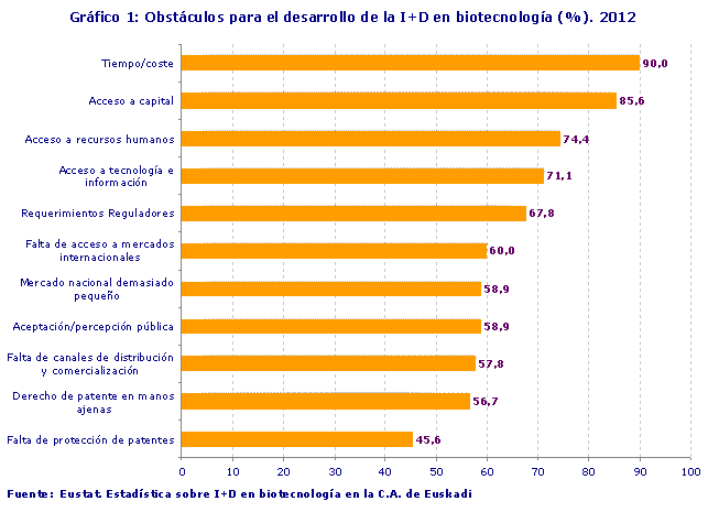 Obstáculos para el desarrollo de la I+D en biotecnología (%). 2012. Fuente: Eustat. Estadística sobre I+D en biotecnología de la C.A. de Euskadi