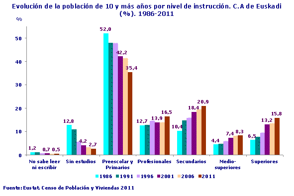 Evolución de la población de 10 y más años por nivel de instrucción. C.A de Euskadi (%). 1986-2011. Fuente: Eustat. Censo de Población y Viviendas 2011