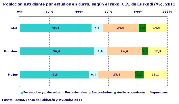 Población estudiante por estudios en curso, según el sexo. C.A. de Euskadi (%). 2011
Fuente: Eustat. Censo de Población y Viviendas 2011