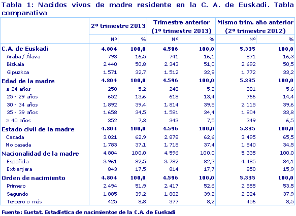Tabla 1: Nacidos vivos de madre residente en la C. A. de Euskadi. Tabla comparativa.
Fuente: Eustat. Estadística de nacimientos de la C.A. de Euskadi