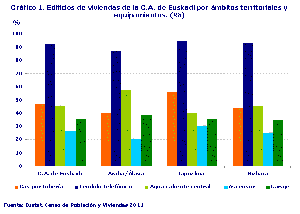 Gráfico 1. Edificios de viviendas de la C.A. de Euskadi por ámbitos territoriales y equipamientos. (%)
Fuente: Eustat. Censo de Población y Viviendas 2011