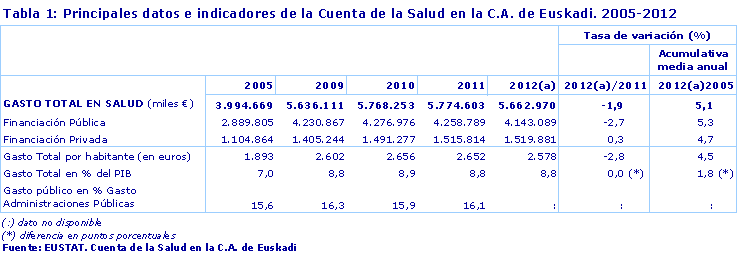 Tabla 1: Principales datos e indicadores de la Cuenta de la Salud en la C.A. de Euskadi. 2005-2012
Fuente: EUSTAT. Cuenta de la Salud en la C.A. de Euskadi
