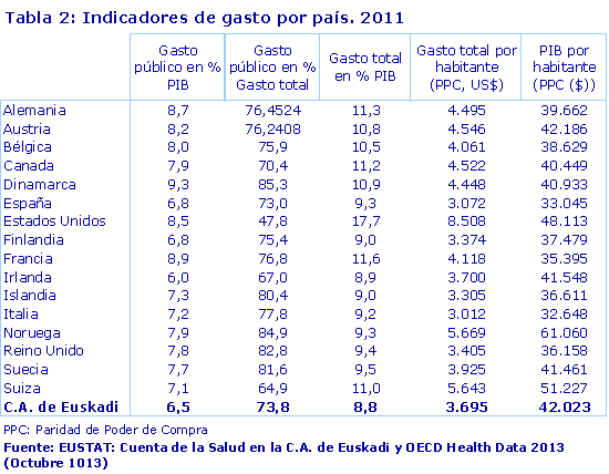 Tabla 2: Indicadores de gasto por país. 2011
Fuente: EUSTAT: Cuenta de la Salud en la C.A. de Euskadi y OECD Health Data 2013 (Octubre 1013)