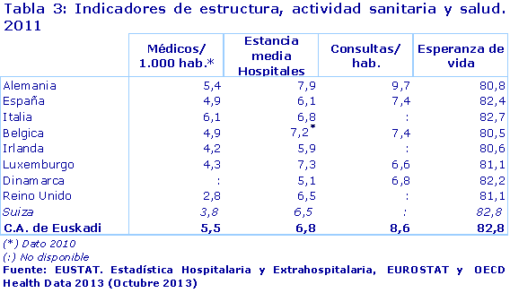 Tabla 3: Indicadores de estructura, actividad sanitaria y salud. 2011
Fuente: EUSTAT. Estadística Hospitalaria y Extrahospitalaria,  EUROSTAT y  OECD Health Data 2013 (Octubre 2013)