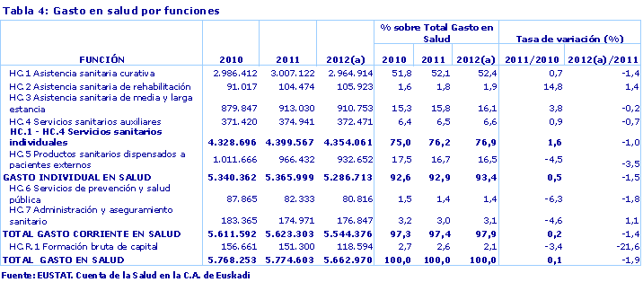 Tabla 4: Gasto en salud por funciones
Fuente: EUSTAT. Cuenta de la Salud en la C.A. de Euskadi