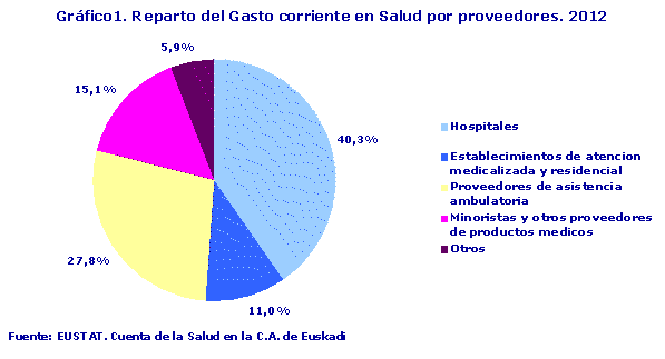 Gráfico1. Reparto del Gasto corriente en Salud por proveedores. 2012
Fuente: EUSTAT. Cuenta de la Salud en la C.A. de Euskadi