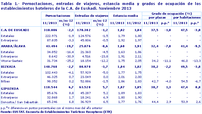 Tabla 1.- Pernoctaciones, entradas de viajeros, estancia media y grados de ocupación de los establecimientos hoteleros de la C.A. de Euskadi. Noviembre 2013
Fuente: EUSTAT. Encuesta de Establecimientos Turísticos Receptores (ETR)