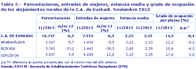 Tabla 2.-  Pernoctaciones, entradas de viajeros, estancia media y grado de ocupación de los alojamientos rurales de la C.A. de Euskadi. Noviembre 2013
Fuente: EUSTAT. Encuesta de Establecimientos Turísticos Receptores (ETR)