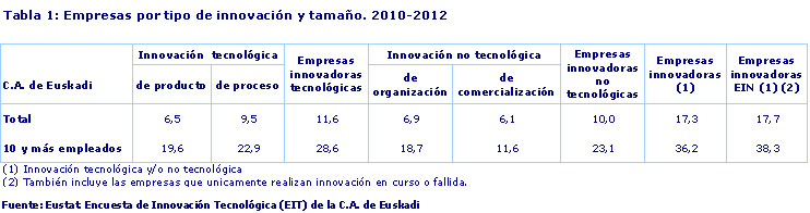 Tabla 1: Empresas por tipo de innovación y tamaño. 2010-2012
Fuente: Eustat. Encuesta de Innovación Tecnológica (EIT) de la C.A. de Euskadi