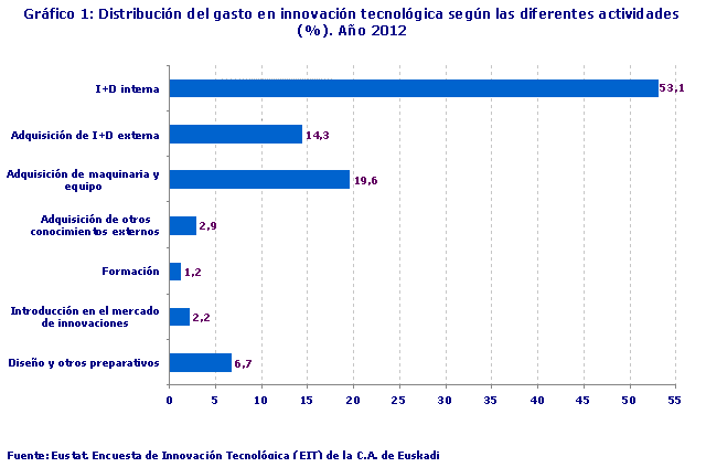 Gráfico 1: Distribución del gasto en innovación tecnológica según las diferentes actividades (%). Año 2012
Fuente: Eustat. Encuesta de Innovación Tecnológica (EIT) de la C.A. de Euskadi
