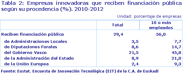 Tabla 2: Empresas innovadoras que reciben financiación pública según su procedencia (%). 2010-2012
Fuente: Eustat. Encuesta de Innovación Tecnológica (EIT) de la C.A. de Euskadi