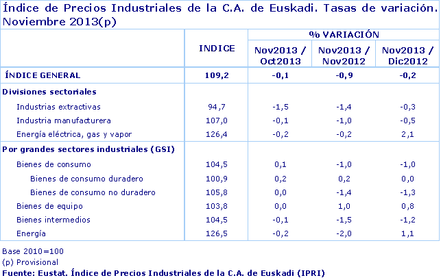 Índice de Precios Industriales de la C.A. de Euskadi. Tasas de variación.  Noviembre 2013(p)
Fuente: Eustat. Índice de Precios Industriales de la C.A. de Euskadi (IPRI)