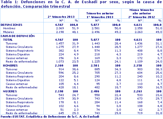 Tabla 1: Defunciones en la C.A. de Euskadi por sexo, según la causa de defunción. Comparación trimestral
Fuente: EUSTAT. Estadística de Defunciones de la C. A. de Euskadi
