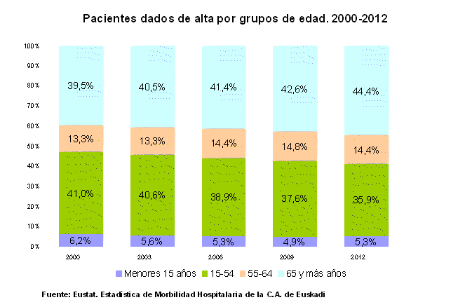 Pacientes dados de alta por grupos de edad. 2000-2012
Fuente: Eustat. Estadística de Morbilidad Hospitalaria de la C.A. de Euskadi
