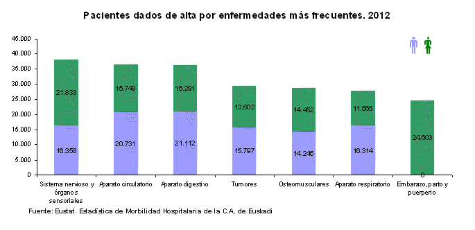 Pacientes dados de alta por enfermedades más frecuentes. 2012
Fuente: Eustat. Estadística de Morbilidad Hospitalaria de la C.A. de Euskadi
