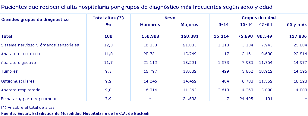 Pacientes dados de alta por enfermedades más frecuentes según sexo y edad. 2012 
Fuente: Eustat. Estadística de Morbilidad Hospitalaria de la C.A. de Euskadi
