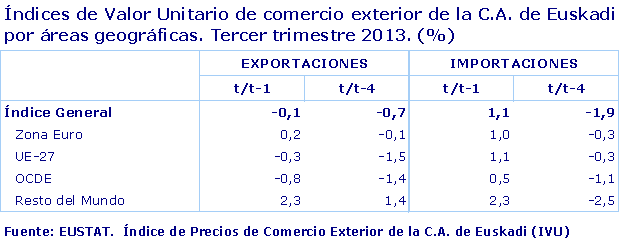Índices de Valor Unitario de comercio exterior de la C.A. de Euskadi por áreas geográficas.
Segundo trimestre 2013 (%).
Fuente: Eustat. Índice de Precios de Comercio Exterior de la C.A. de Euskadi (IVU)