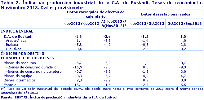 Índice de producción industrial de la C.A. de Euskadi. Tasas de crecimiento. Noviembre 2013. Datos provisionales				
Fuente: EUSTAT. Índice de producción industrial de la C.A. de Euskadi