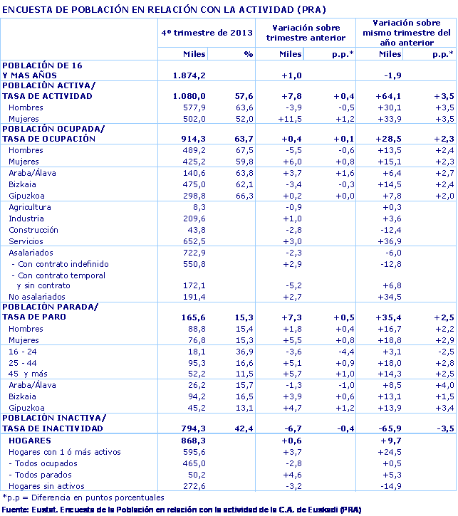 ENCUESTA DE POBLACIÓN EN RELACIÓN CON LA ACTIVIDAD (PRA)
Fuente: Eustat. Encuesta de la Población en relación con la actividad de la C.A. de Euskadi (PRA)