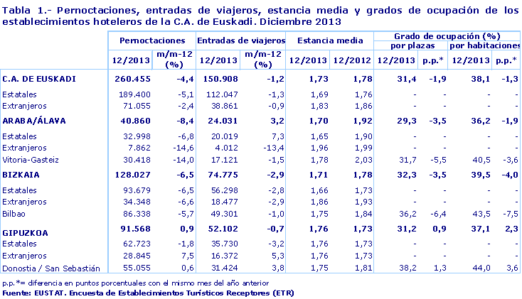 Pernoctaciones, entradas de viajeros, estancia media y grados de ocupación de los establecimientos hoteleros de la C.A. de Euskadi. Diciembre 2013
Fuente: EUSTAT. Encuesta de Establecimientos Turísticos Receptores (ETR)
