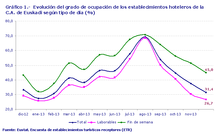Gráfico 1.-  Evolución del grado de ocupación de los establecimientos hoteleros de la C.A. de Euskadi según tipo de día (%)   
Fuente: Eustat. Encuesta de establecimientos turísticos receptores (ETR)
