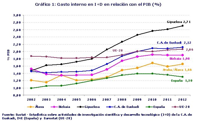 Gráfico 1: Gasto interno en I+D en relación con el PIB (%)
Fuente: Eustat - Estadística sobre actividades de investigación científica y desarrollo tecnológico (I+D) de la C.A. de Euskadi, INE (España) y  Eurostat (UE-28)
