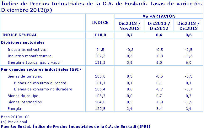 Índice de Precios Industriales de la C.A. de Euskadi. Tasas de variación.  Diciembre 2013(p)
Fuente: Eustat. Índice de Precios Industriales de la C.A. de Euskadi (IPRI)
