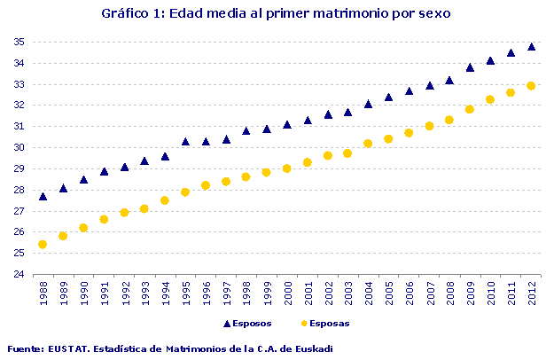 Gráfico 1: Edad media al primer matrimonio por sexo
Fuente: EUSTAT. Estadística de Matrimonios de la C.A. de Euskadi