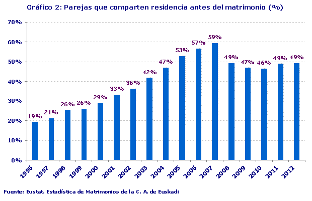 Gráfico 2: Parejas que comparten residencia antes del matrimonio (%)
Fuente: Eustat. Estadística de Matrimonios de la C. A. de Euskadi