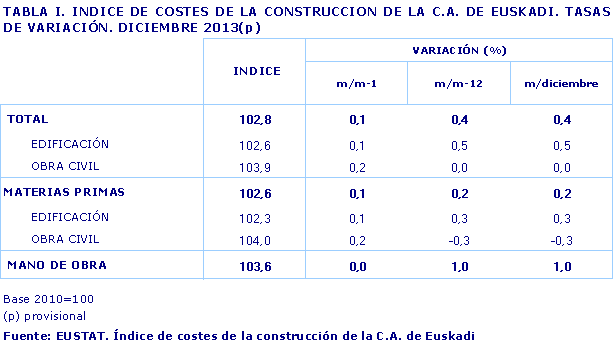 TABLA I. INDICE DE COSTES DE LA CONSTRUCCION DE LA C.A. DE EUSKADI. TASAS DE VARIACIÓN. DICIEMBRE 2013(p)				
Fuente: EUSTAT. Índice de costes de la construcción de la C.A. de Euskadi
