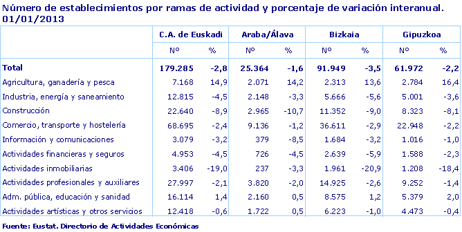 Número de establecimientos por ramas de actividad y porcentaje de variación interanual. 
01/01/2013Fuente: Eustat. Directorio de Actividades Económicas
								

