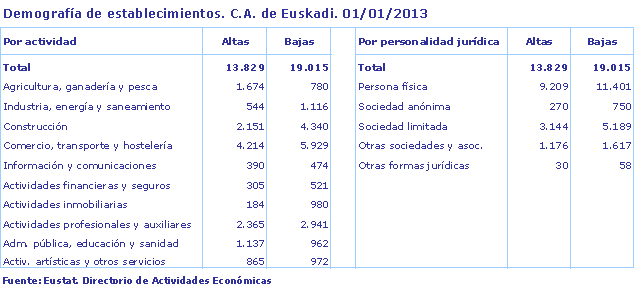 Demografía de establecimientos. C.A. de Euskadi. 01/01/2013
Fuente: Eustat. Directorio de Actividades Económicas
