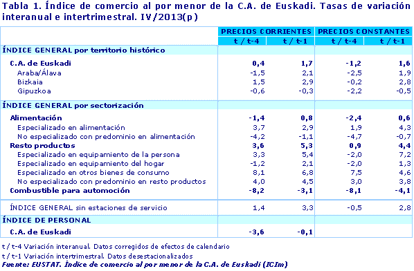 Tabla 1. Índice de comercio al por menor de la C.A. de Euskadi. Tasas de variación interanual e intertrimestral. IV/2013(p)				
Fuente: EUSTAT. Índice de comercio al por menor de la C.A. de Euskadi (ICIm)

