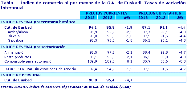 Tabla 1. Índice de comercio al por menor de la C.A. de Euskadi. Tasas de variación interanual 
Fuente: EUSTAT. Índice de comercio al por menor de la C.A. de Euskadi (ICIm)
