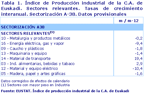 Tabla 1. Índice de Producción industrial de la C.A. de Euskadi. Sectores relevantes. Tasas de crecimiento interanual. Sectorización A-38. Datos provisionales	
Fuente: EUSTAT. Índice de producción industrial de la C.A. de Euskadi
