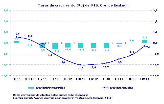 Tasas de crecimiento (%) del PIB. C.A. de Euskadi
Fuente: Eustat. Avance cuentas económicas trimestrales. Año referencia 2010
