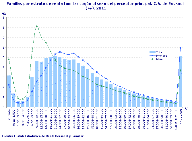 Familias por estrato de renta familiar según el sexo del perceptor principal. C.A. de Euskadi. (%). 2011
Fuente: EUSTAT. Estadística de Renta Personal y Familiar
