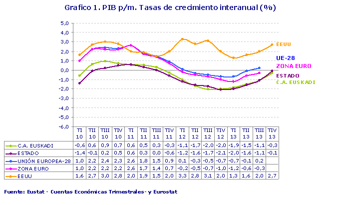 Grafico 1. PIB p/m. Tasas de crecimiento interanual (%)
Fuente: Eustat - Cuentas Económicas Trimestrales- y Eurostat
