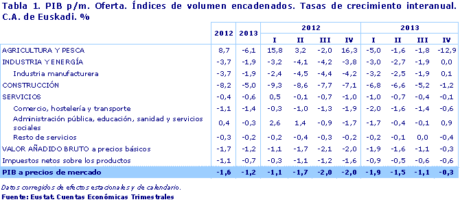 Tabla 1. PIB p/m. Oferta. Índices de volumen encadenados. Tasas de crecimiento interanual. C.A. de Euskadi. %	
Fuente: Eustat. Cuentas Económicas Trimestrales
