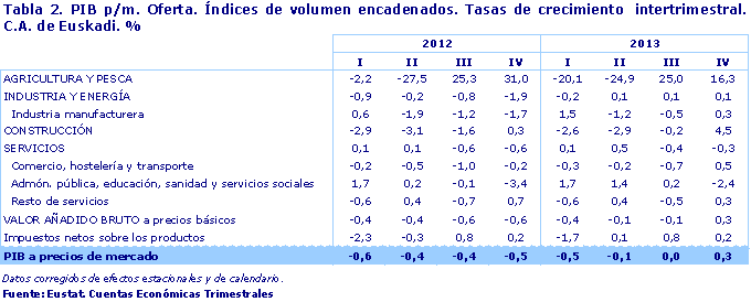 Tabla 2. PIB p/m. Oferta. Índices de volumen encadenados. Tasas de crecimiento  intertrimestral. C.A. de Euskadi. %								
Fuente: Eustat. Cuentas Económicas Trimestrales
